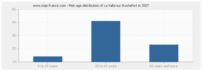 Men age distribution of La Valla-sur-Rochefort in 2007